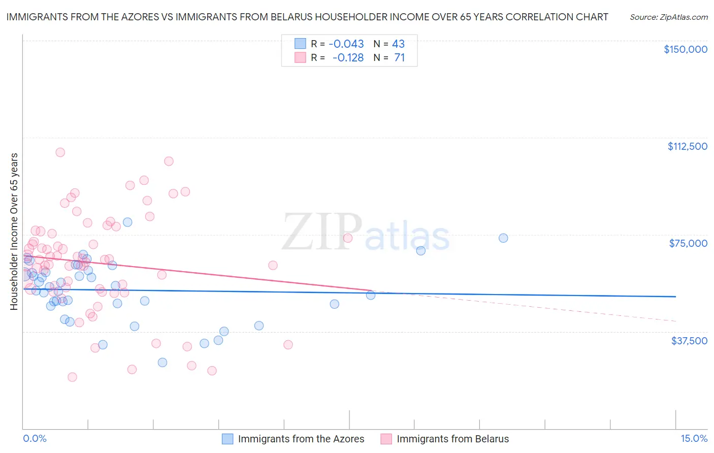 Immigrants from the Azores vs Immigrants from Belarus Householder Income Over 65 years