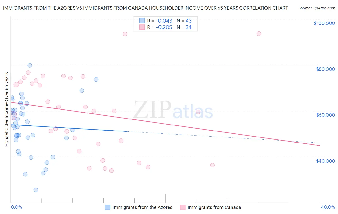 Immigrants from the Azores vs Immigrants from Canada Householder Income Over 65 years