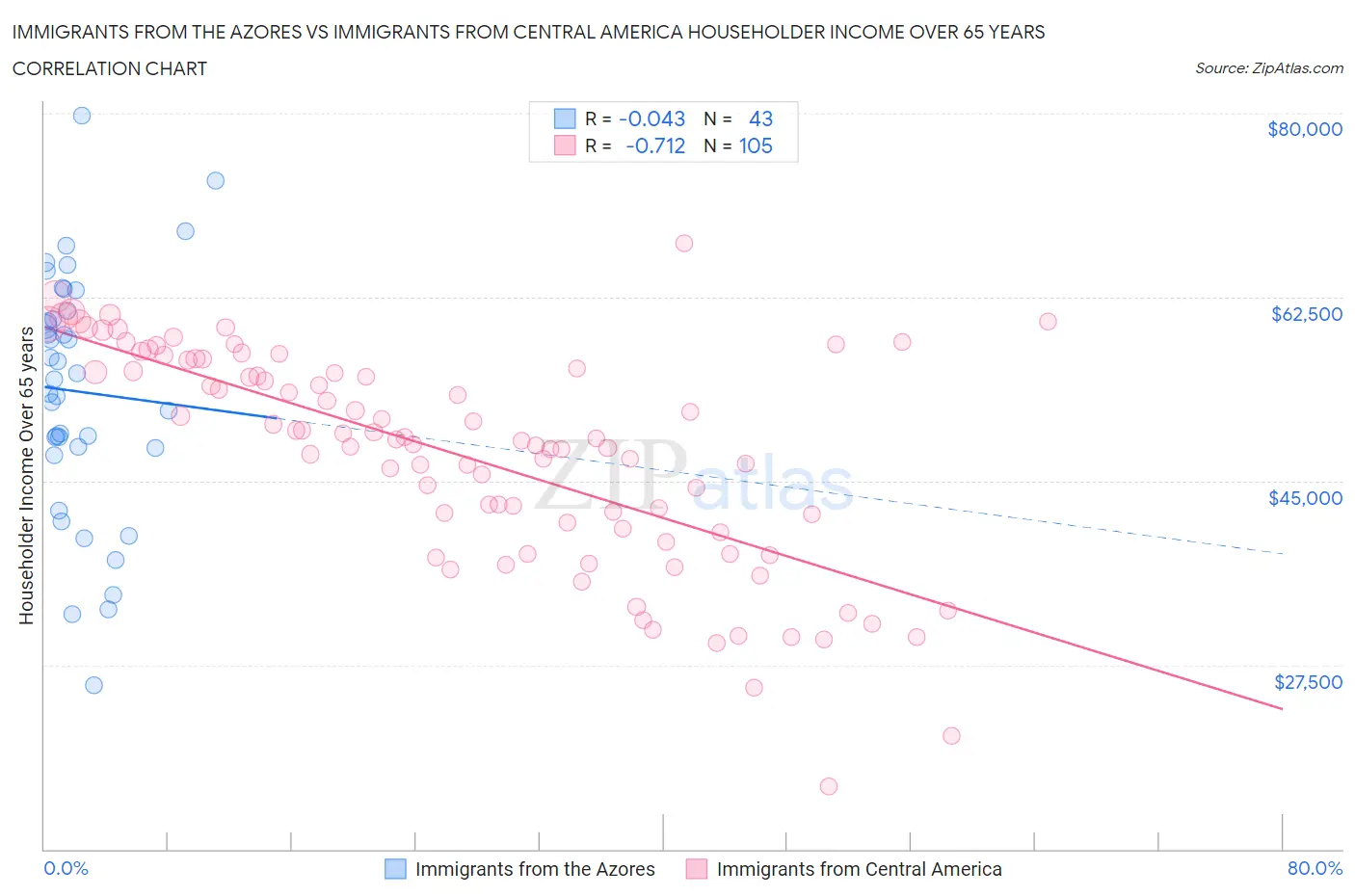 Immigrants from the Azores vs Immigrants from Central America Householder Income Over 65 years