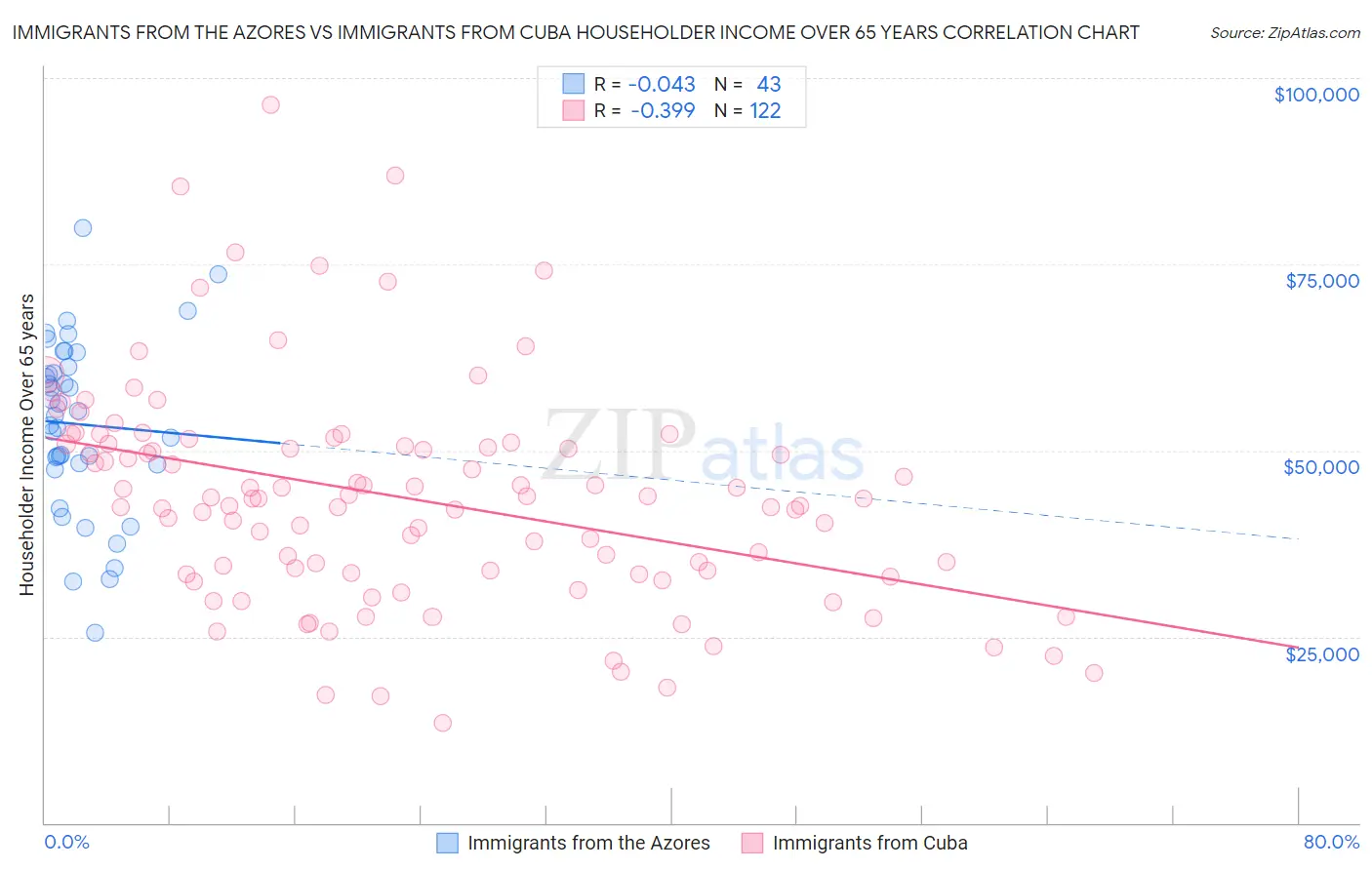 Immigrants from the Azores vs Immigrants from Cuba Householder Income Over 65 years