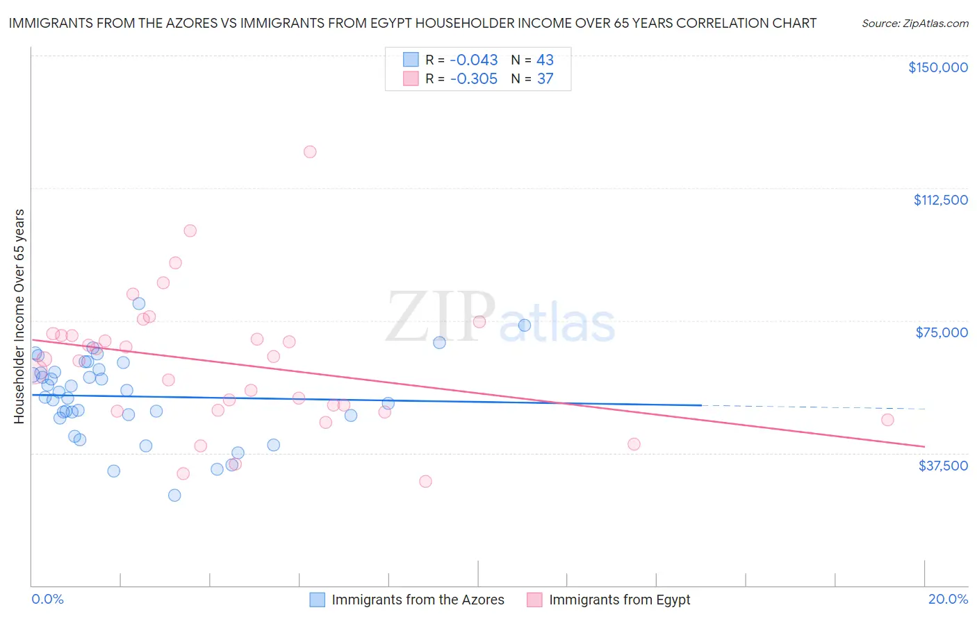 Immigrants from the Azores vs Immigrants from Egypt Householder Income Over 65 years