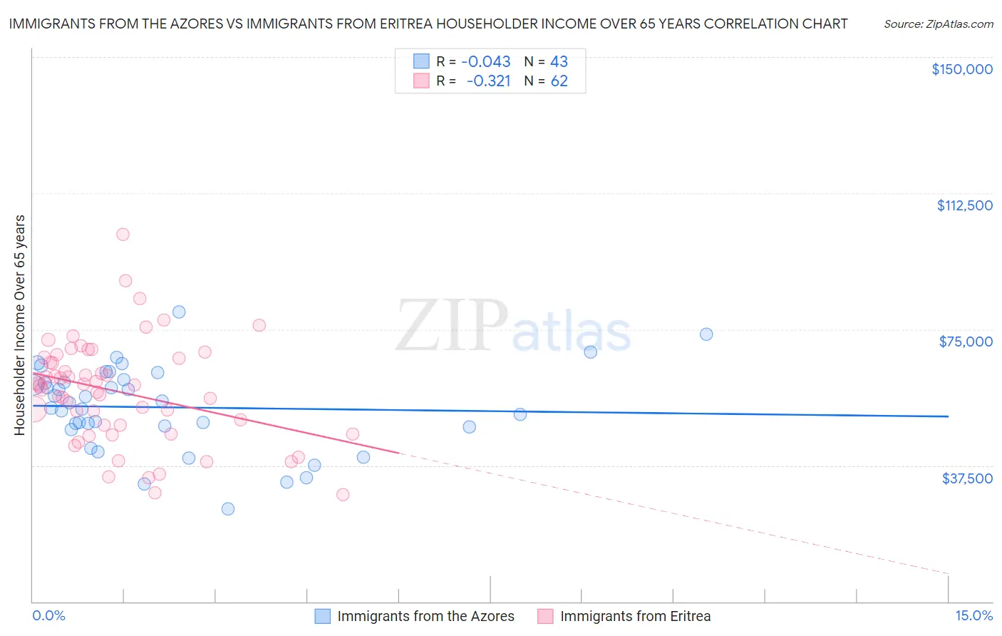 Immigrants from the Azores vs Immigrants from Eritrea Householder Income Over 65 years