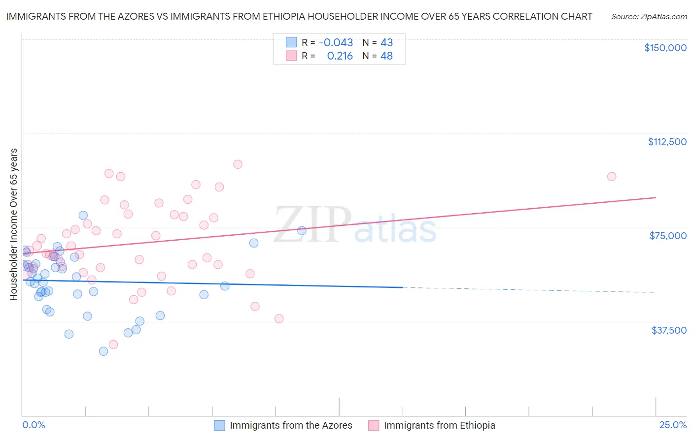 Immigrants from the Azores vs Immigrants from Ethiopia Householder Income Over 65 years