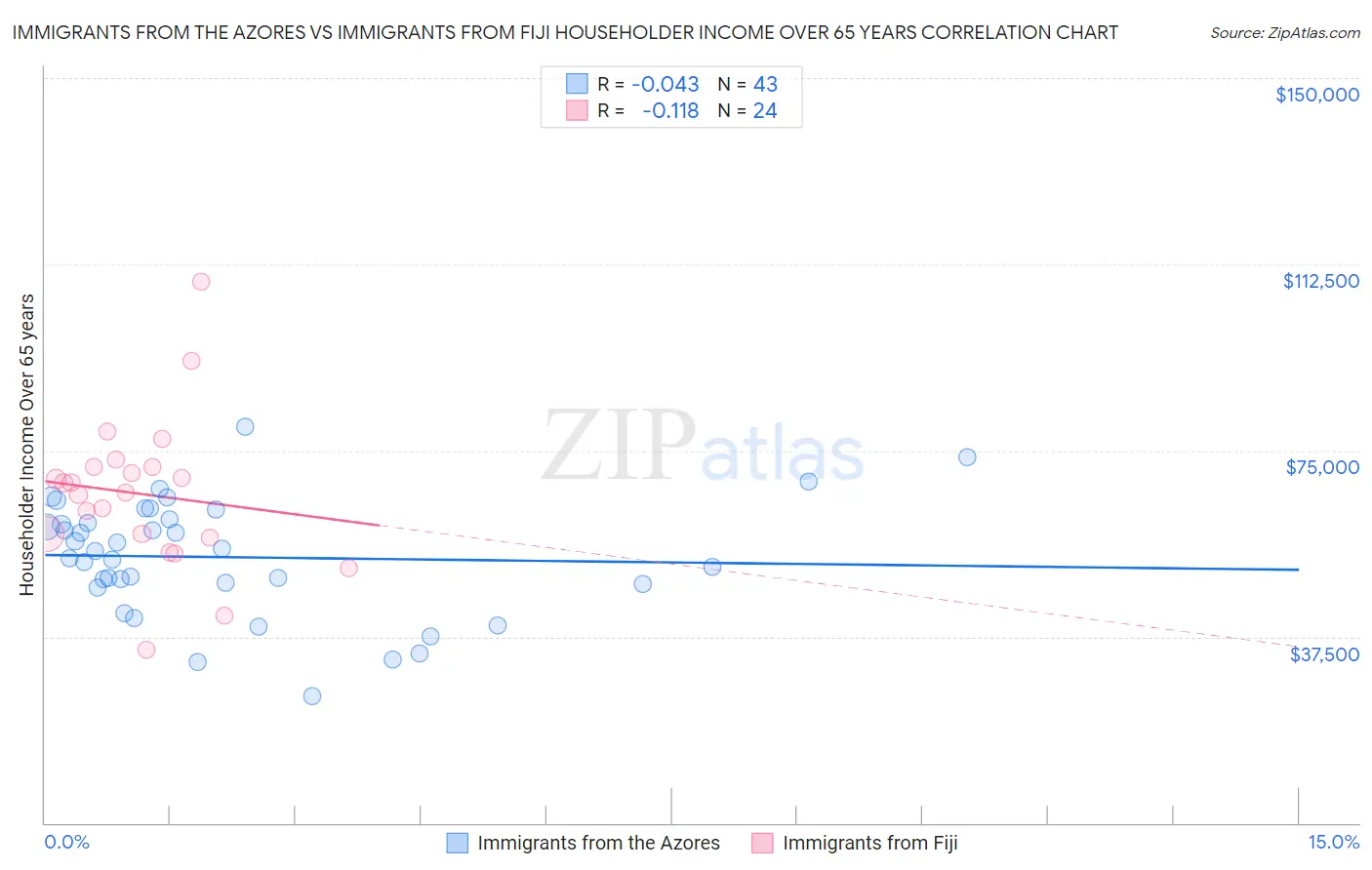 Immigrants from the Azores vs Immigrants from Fiji Householder Income Over 65 years