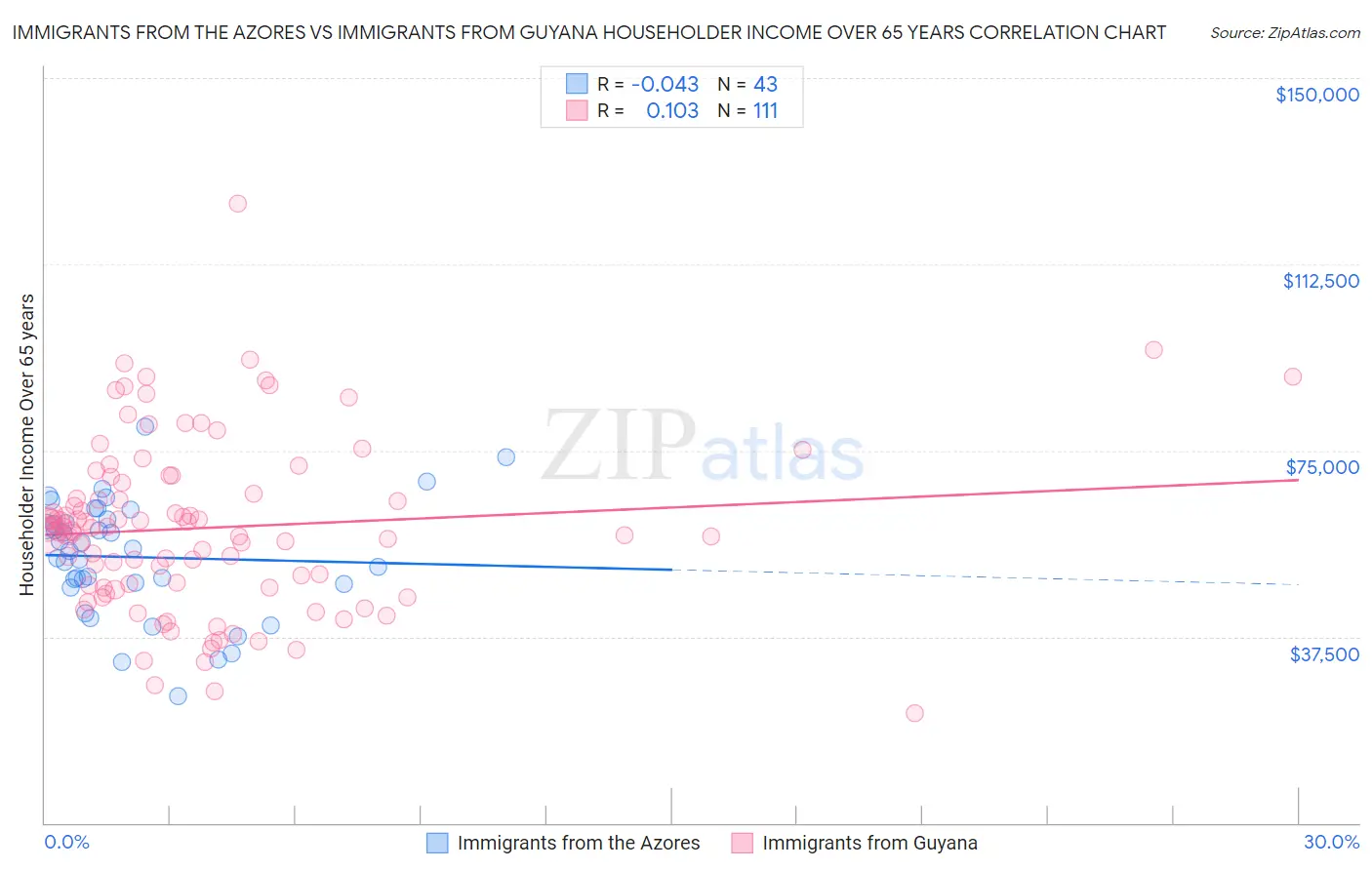 Immigrants from the Azores vs Immigrants from Guyana Householder Income Over 65 years
