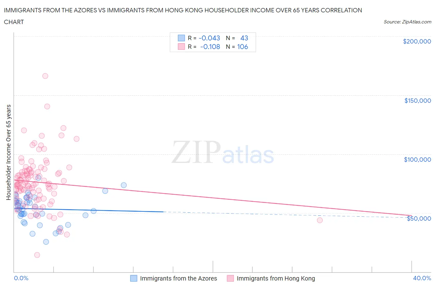 Immigrants from the Azores vs Immigrants from Hong Kong Householder Income Over 65 years