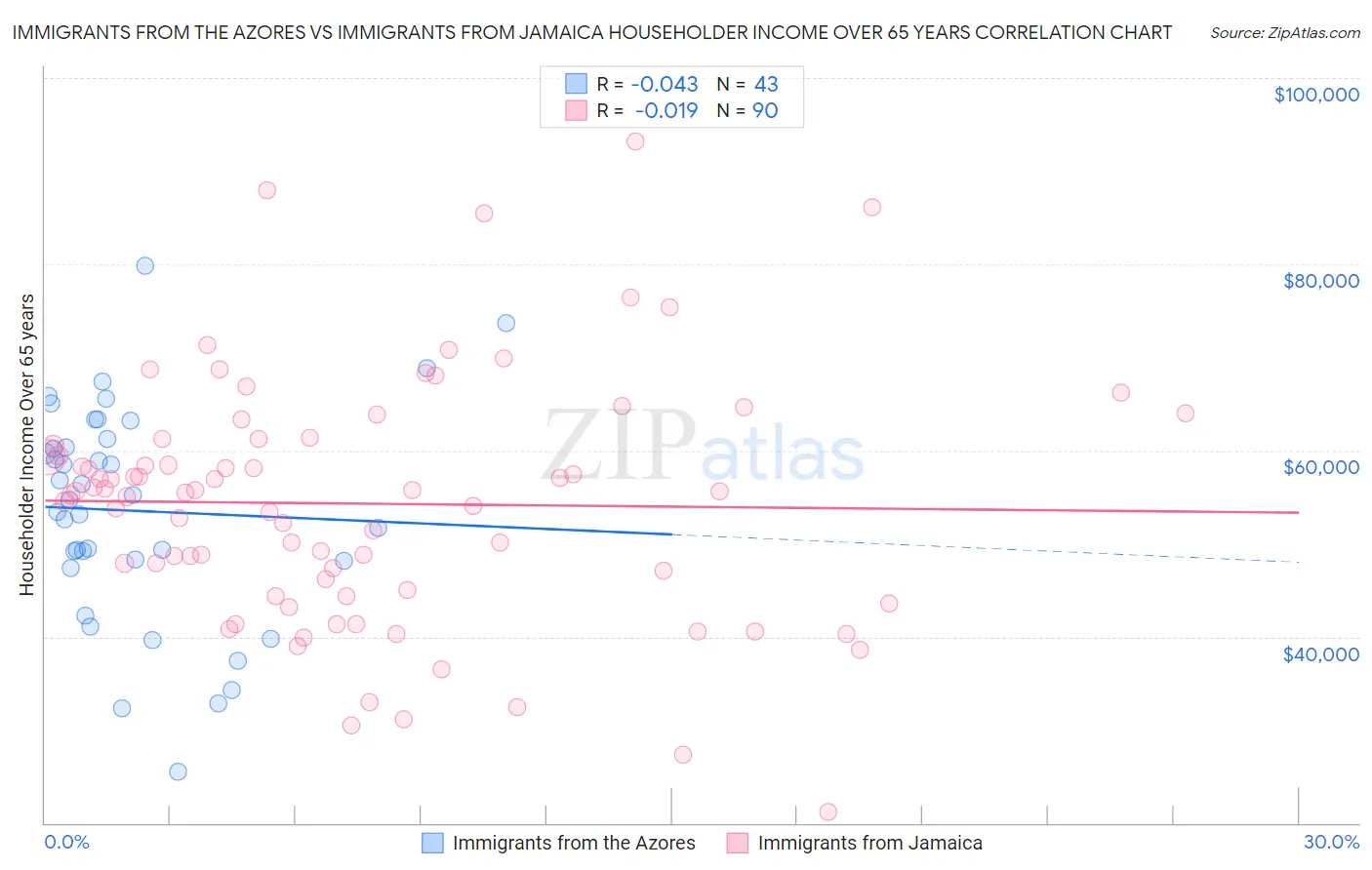 Immigrants from the Azores vs Immigrants from Jamaica Householder Income Over 65 years