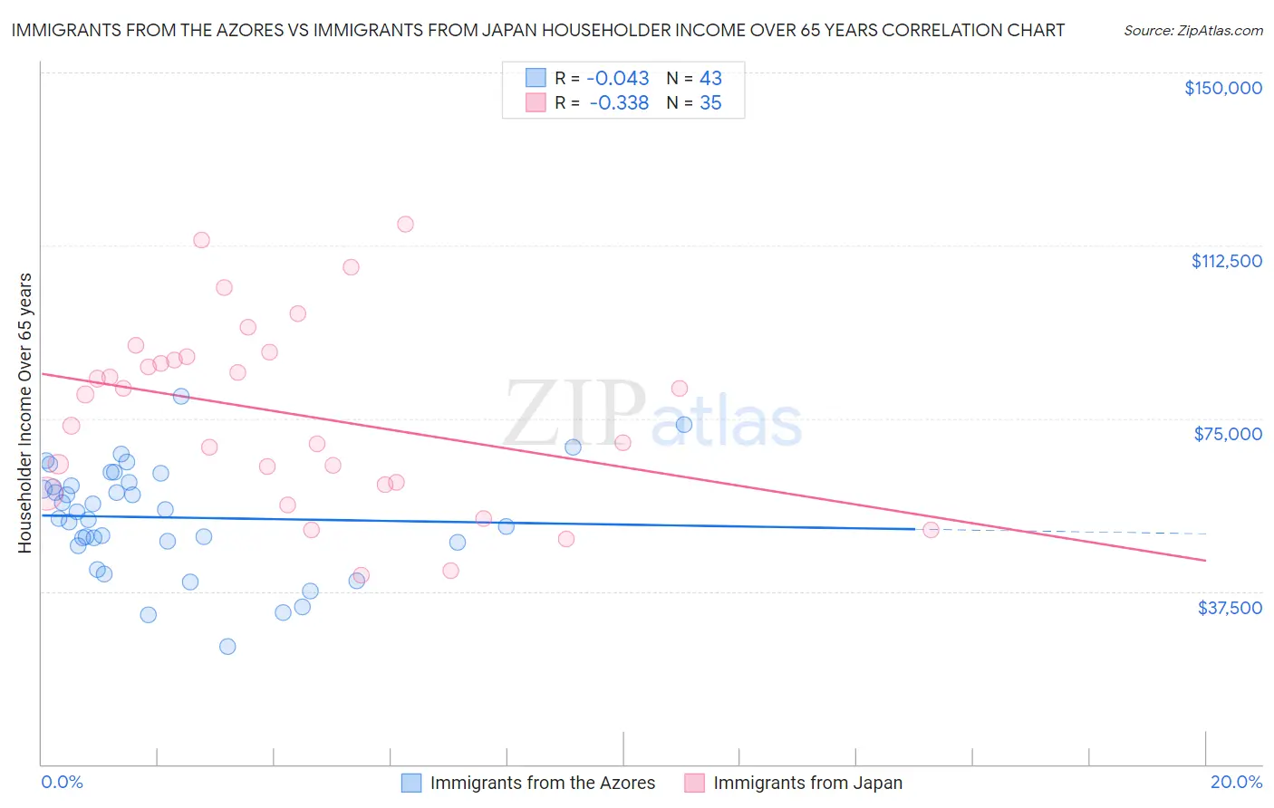 Immigrants from the Azores vs Immigrants from Japan Householder Income Over 65 years