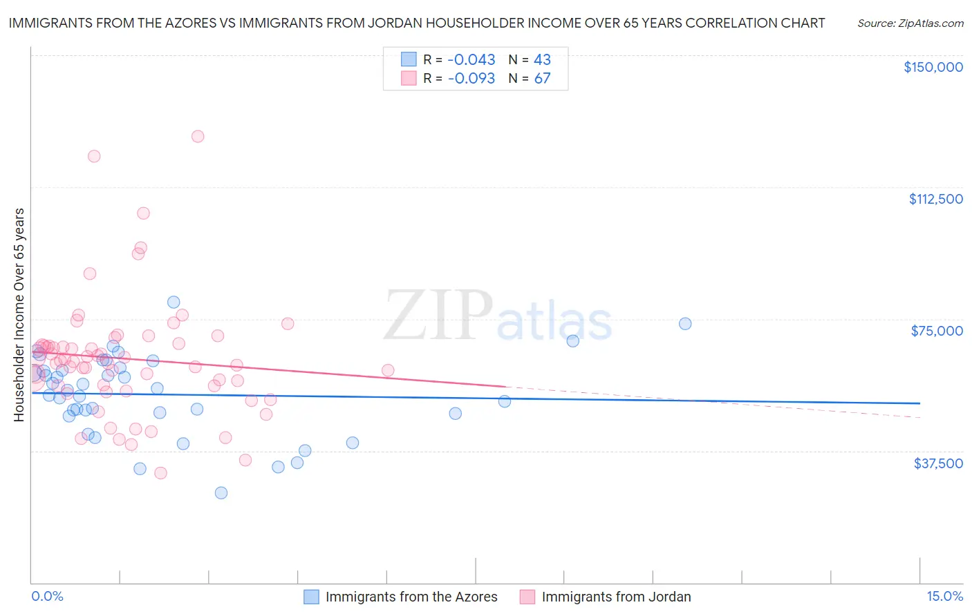 Immigrants from the Azores vs Immigrants from Jordan Householder Income Over 65 years