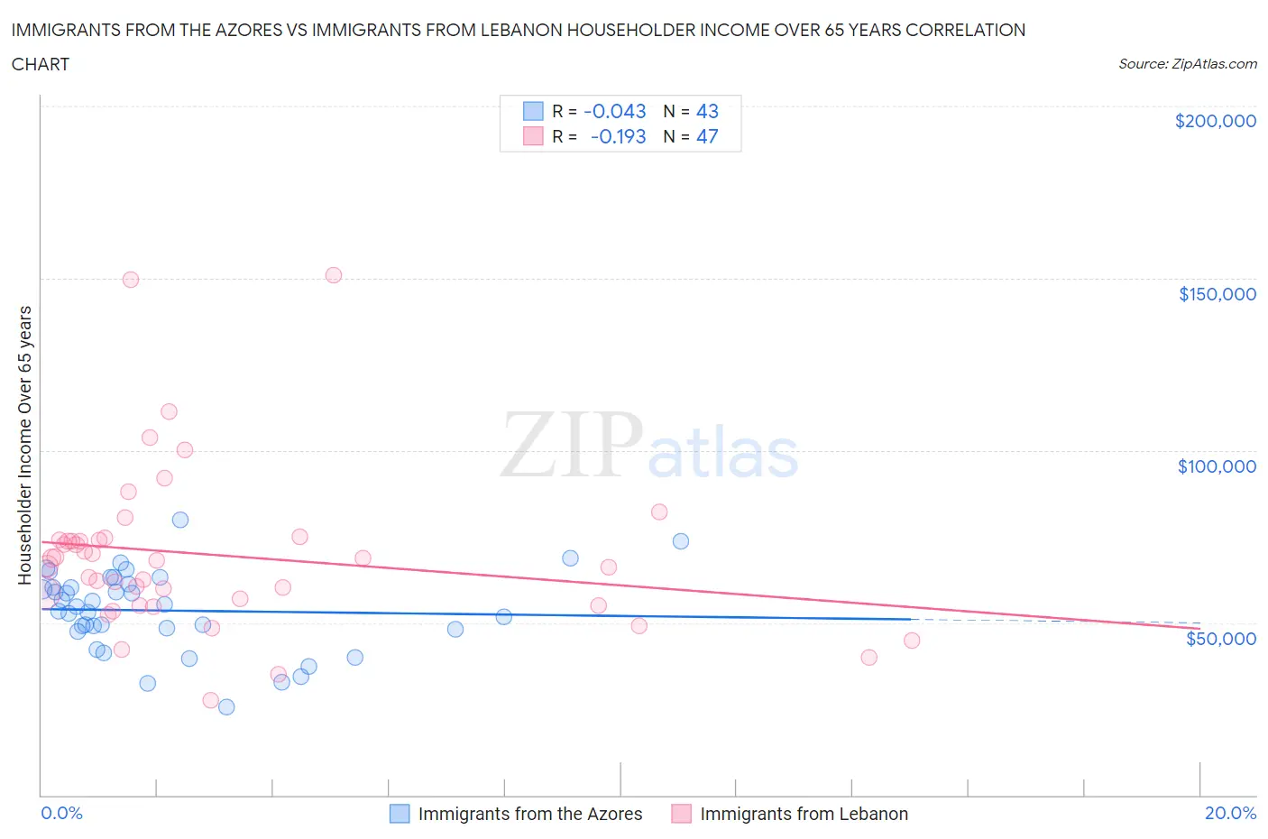 Immigrants from the Azores vs Immigrants from Lebanon Householder Income Over 65 years