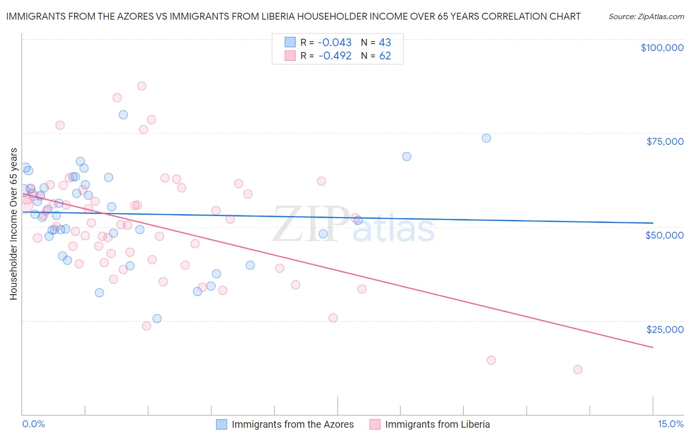 Immigrants from the Azores vs Immigrants from Liberia Householder Income Over 65 years