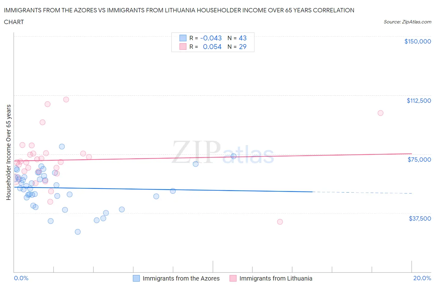 Immigrants from the Azores vs Immigrants from Lithuania Householder Income Over 65 years