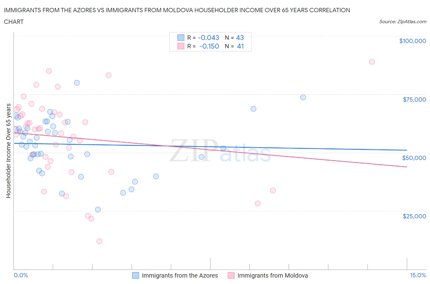 Immigrants from the Azores vs Immigrants from Moldova Householder Income Over 65 years