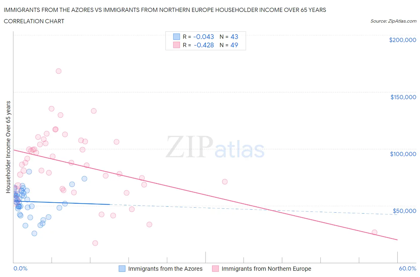 Immigrants from the Azores vs Immigrants from Northern Europe Householder Income Over 65 years