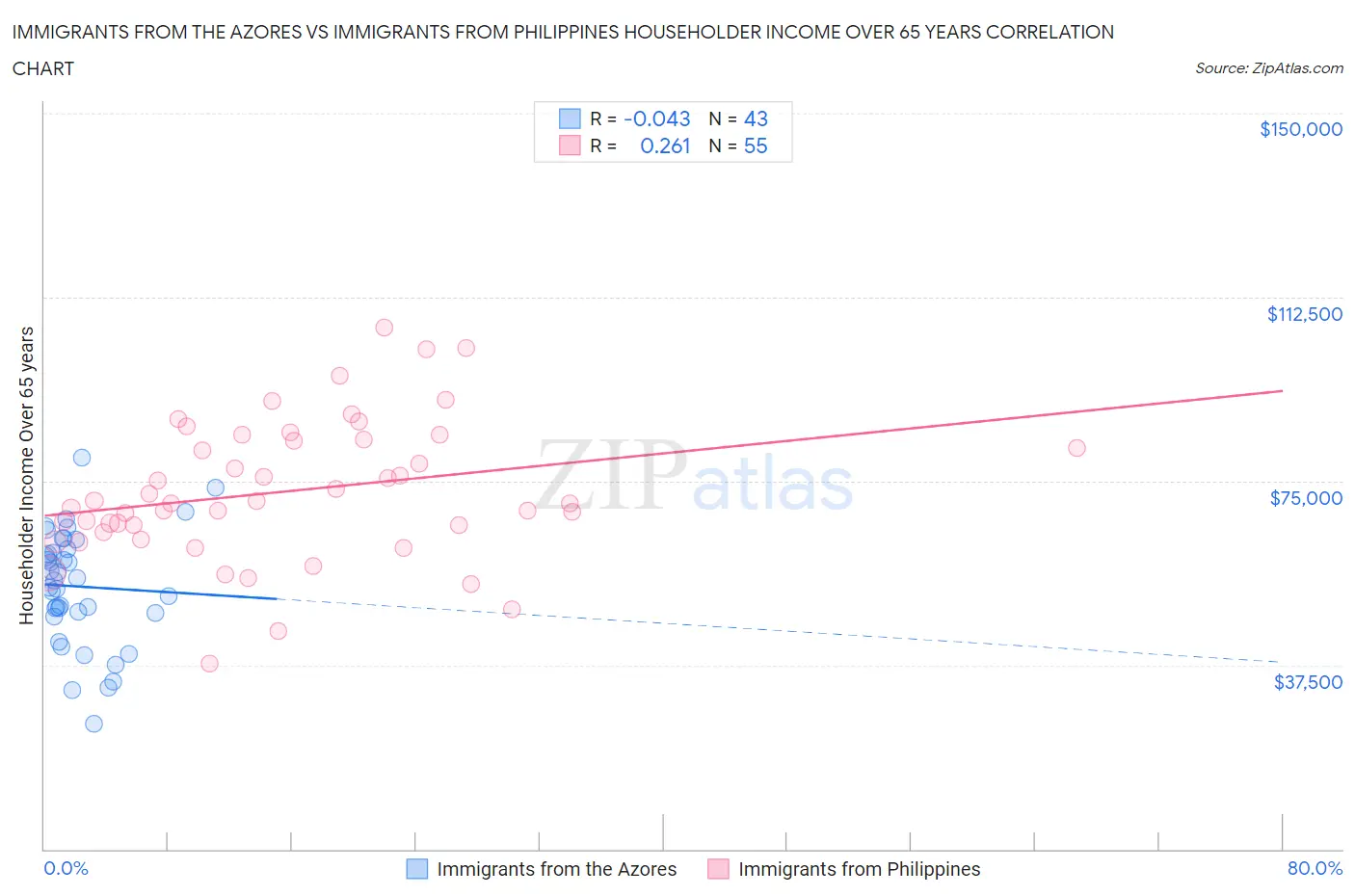 Immigrants from the Azores vs Immigrants from Philippines Householder Income Over 65 years