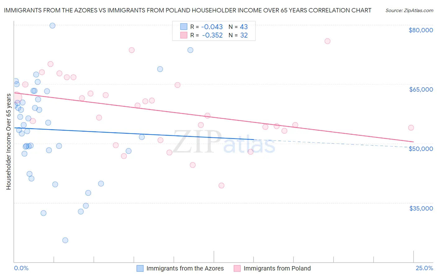 Immigrants from the Azores vs Immigrants from Poland Householder Income Over 65 years