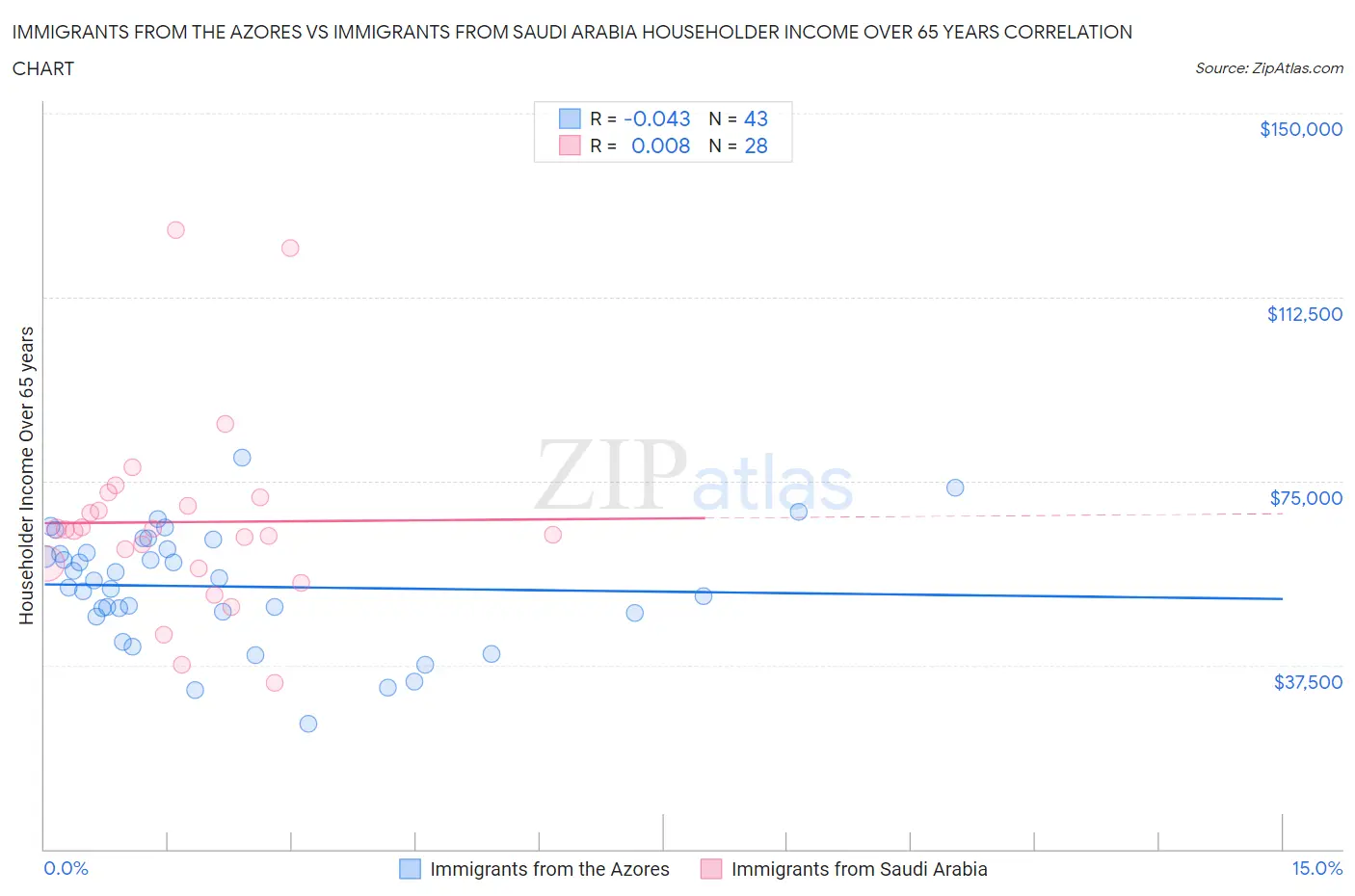 Immigrants from the Azores vs Immigrants from Saudi Arabia Householder Income Over 65 years