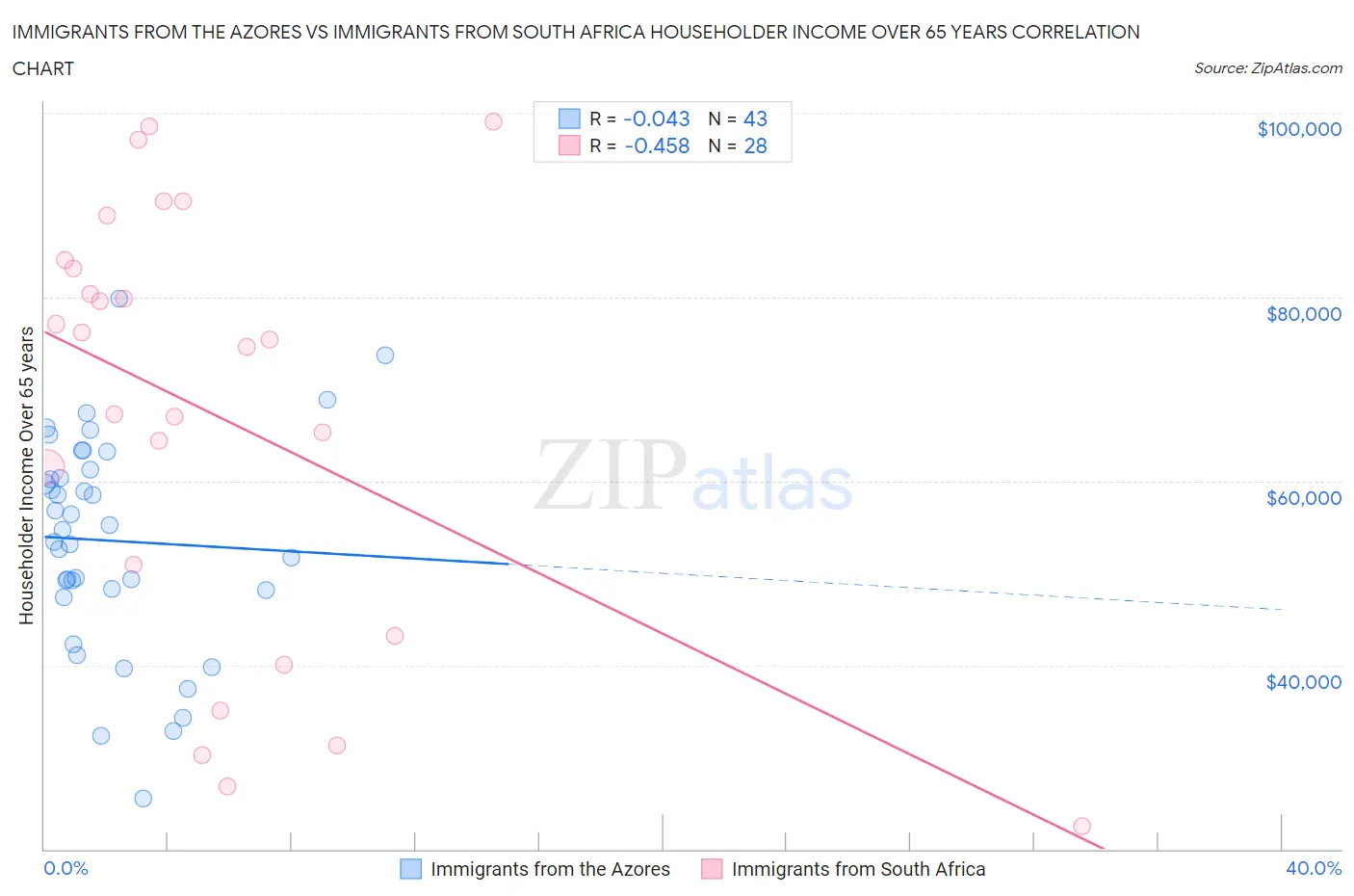 Immigrants from the Azores vs Immigrants from South Africa Householder Income Over 65 years
