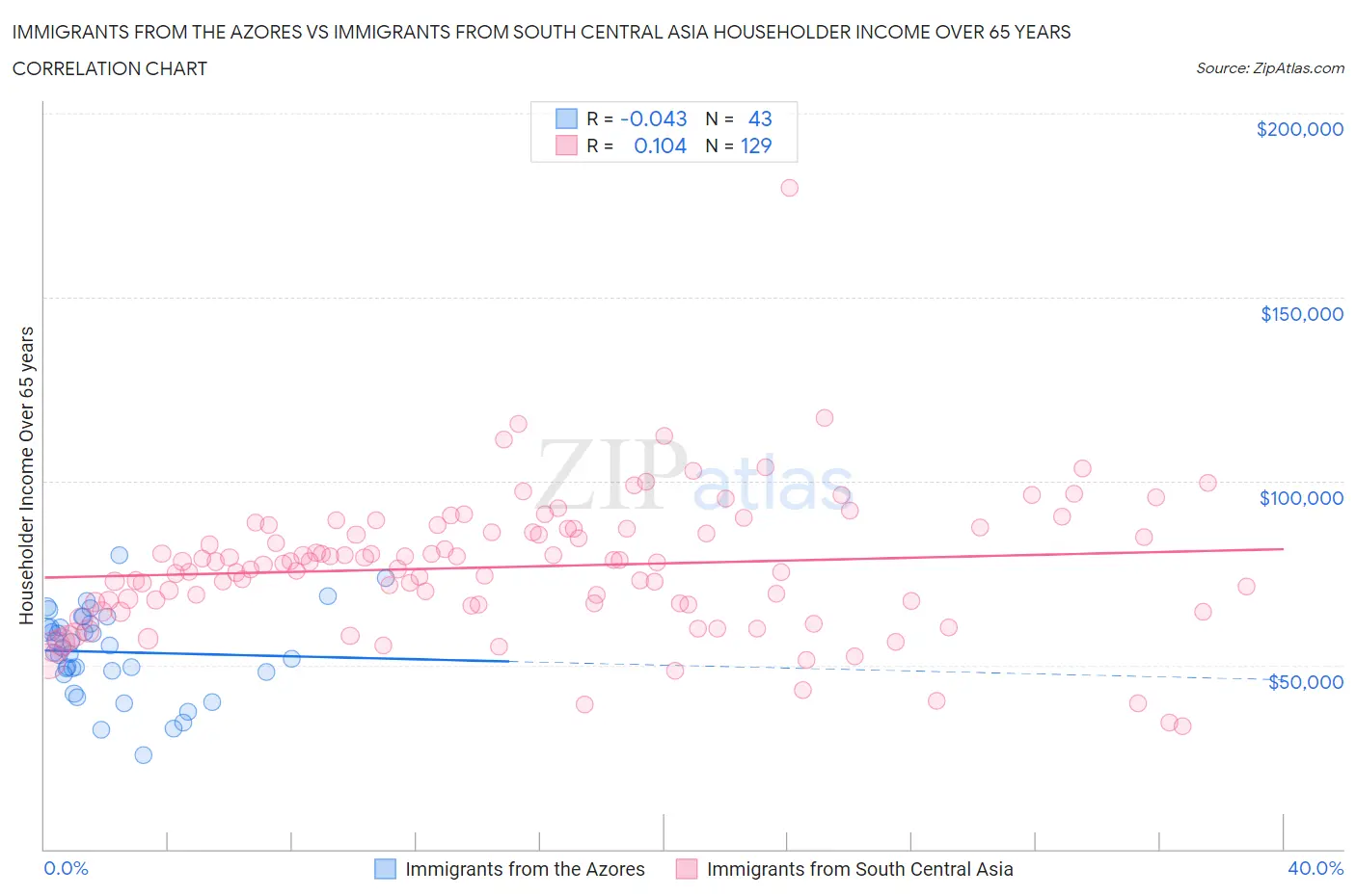 Immigrants from the Azores vs Immigrants from South Central Asia Householder Income Over 65 years