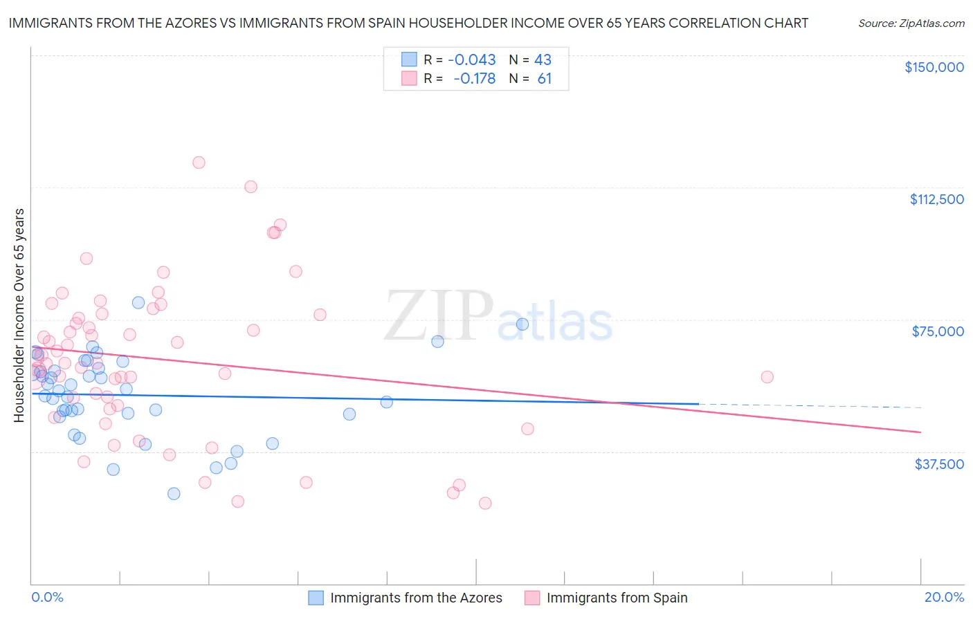 Immigrants from the Azores vs Immigrants from Spain Householder Income Over 65 years