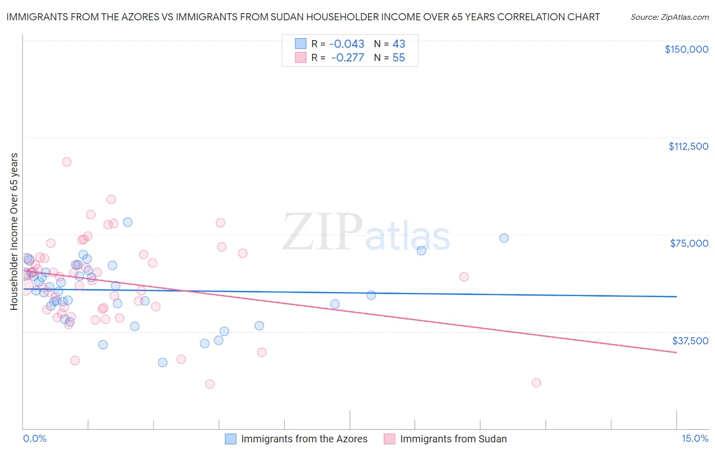 Immigrants from the Azores vs Immigrants from Sudan Householder Income Over 65 years