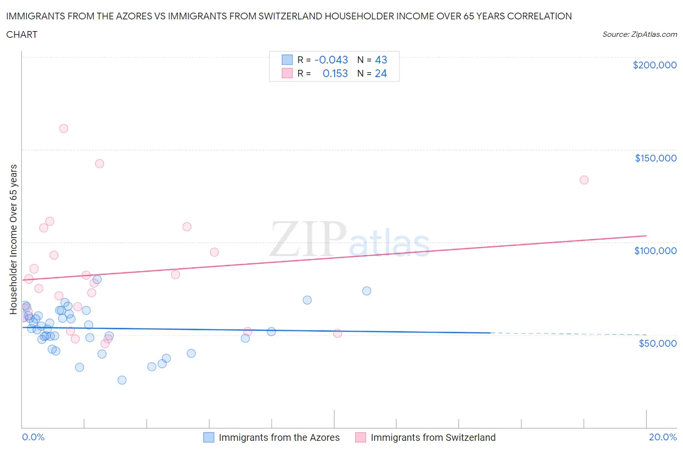 Immigrants from the Azores vs Immigrants from Switzerland Householder Income Over 65 years