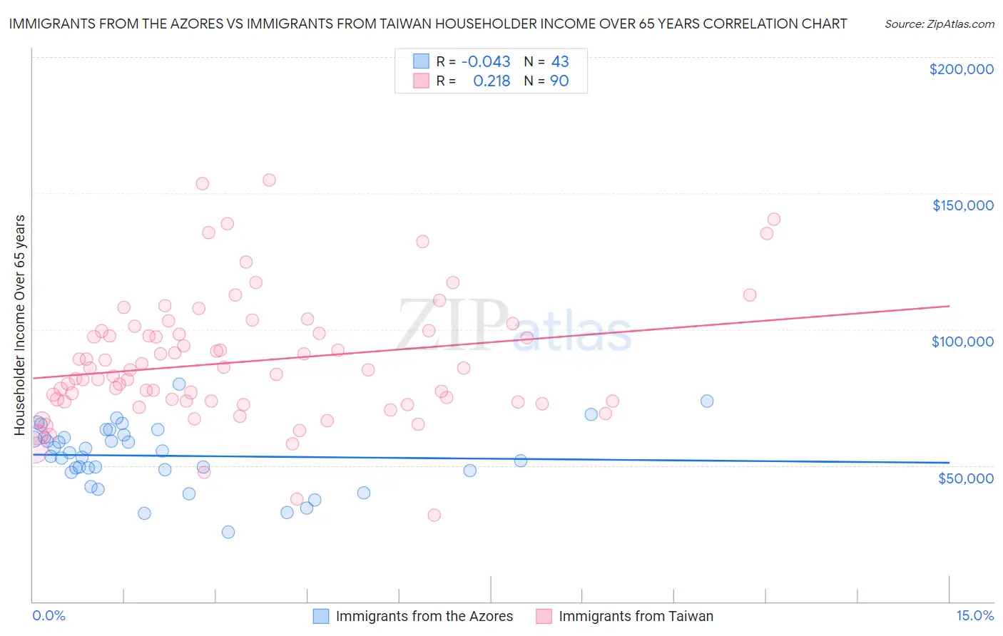 Immigrants from the Azores vs Immigrants from Taiwan Householder Income Over 65 years
