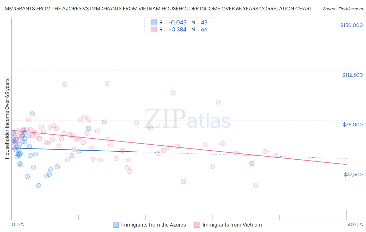 Immigrants from the Azores vs Immigrants from Vietnam Householder Income Over 65 years