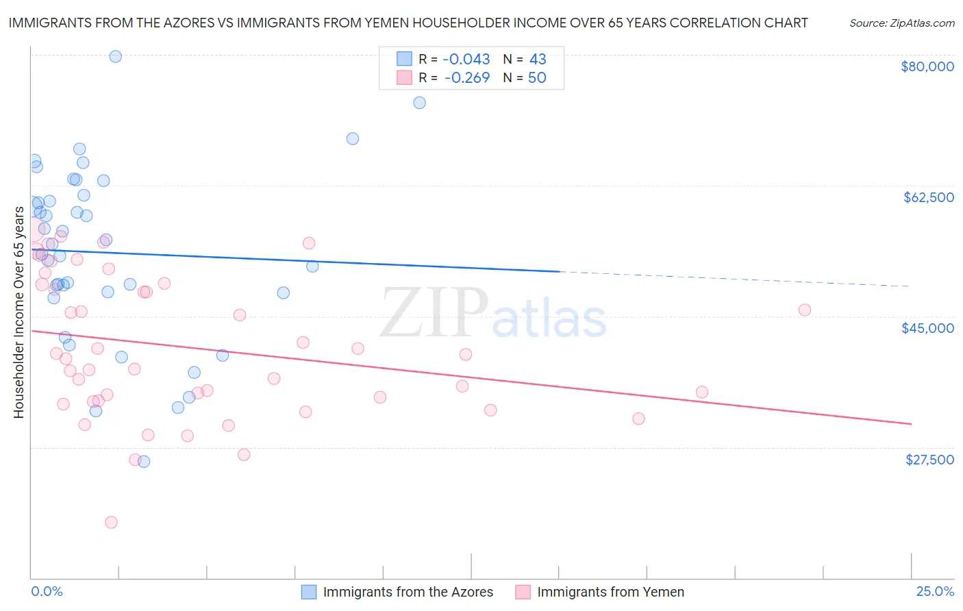 Immigrants from the Azores vs Immigrants from Yemen Householder Income Over 65 years