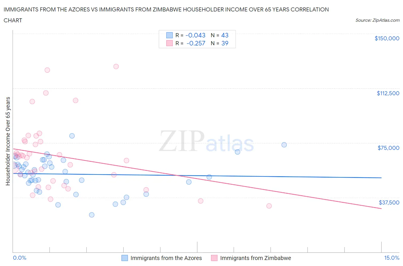 Immigrants from the Azores vs Immigrants from Zimbabwe Householder Income Over 65 years