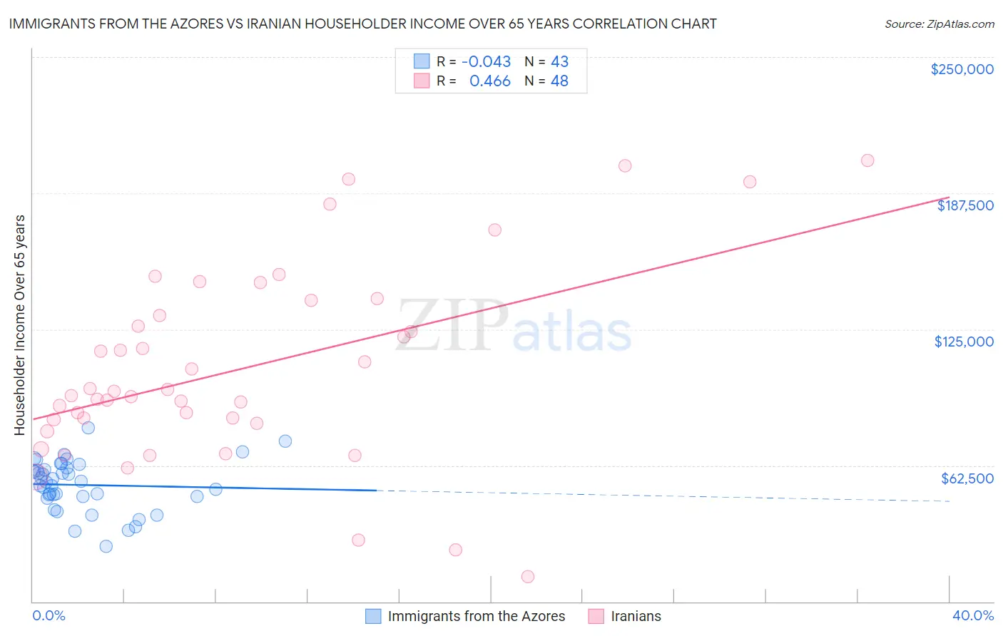 Immigrants from the Azores vs Iranian Householder Income Over 65 years