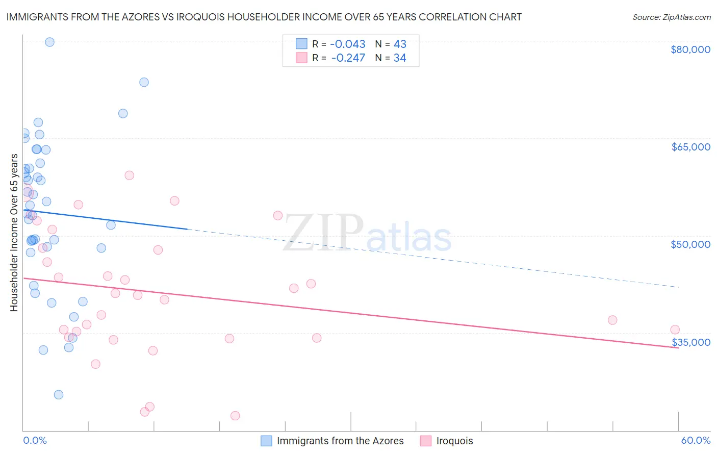 Immigrants from the Azores vs Iroquois Householder Income Over 65 years