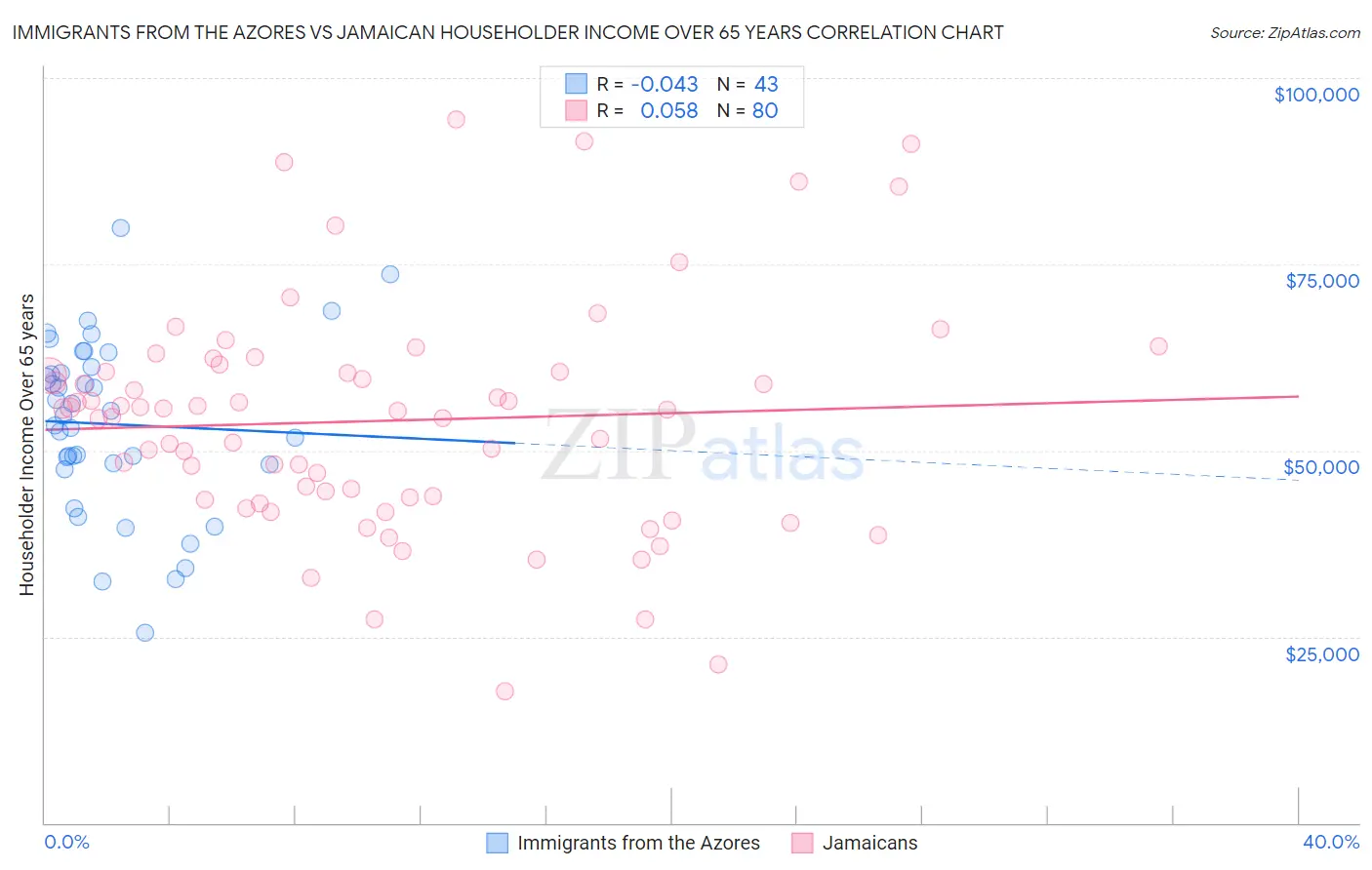 Immigrants from the Azores vs Jamaican Householder Income Over 65 years