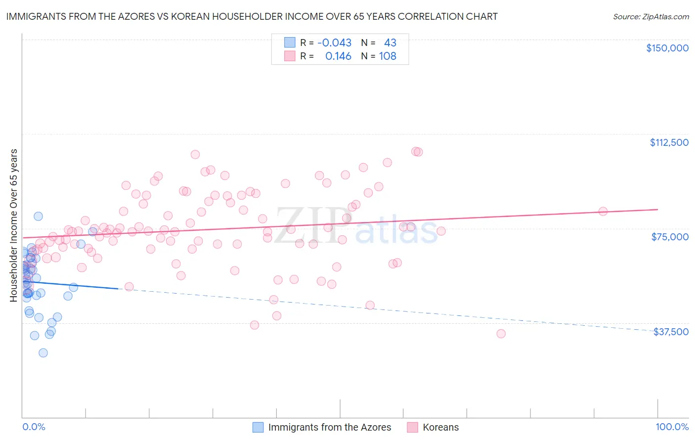 Immigrants from the Azores vs Korean Householder Income Over 65 years