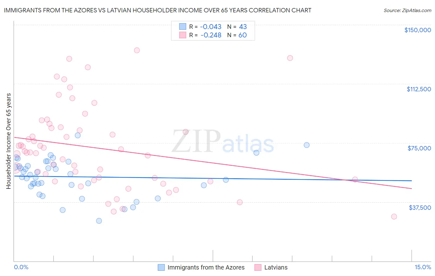 Immigrants from the Azores vs Latvian Householder Income Over 65 years