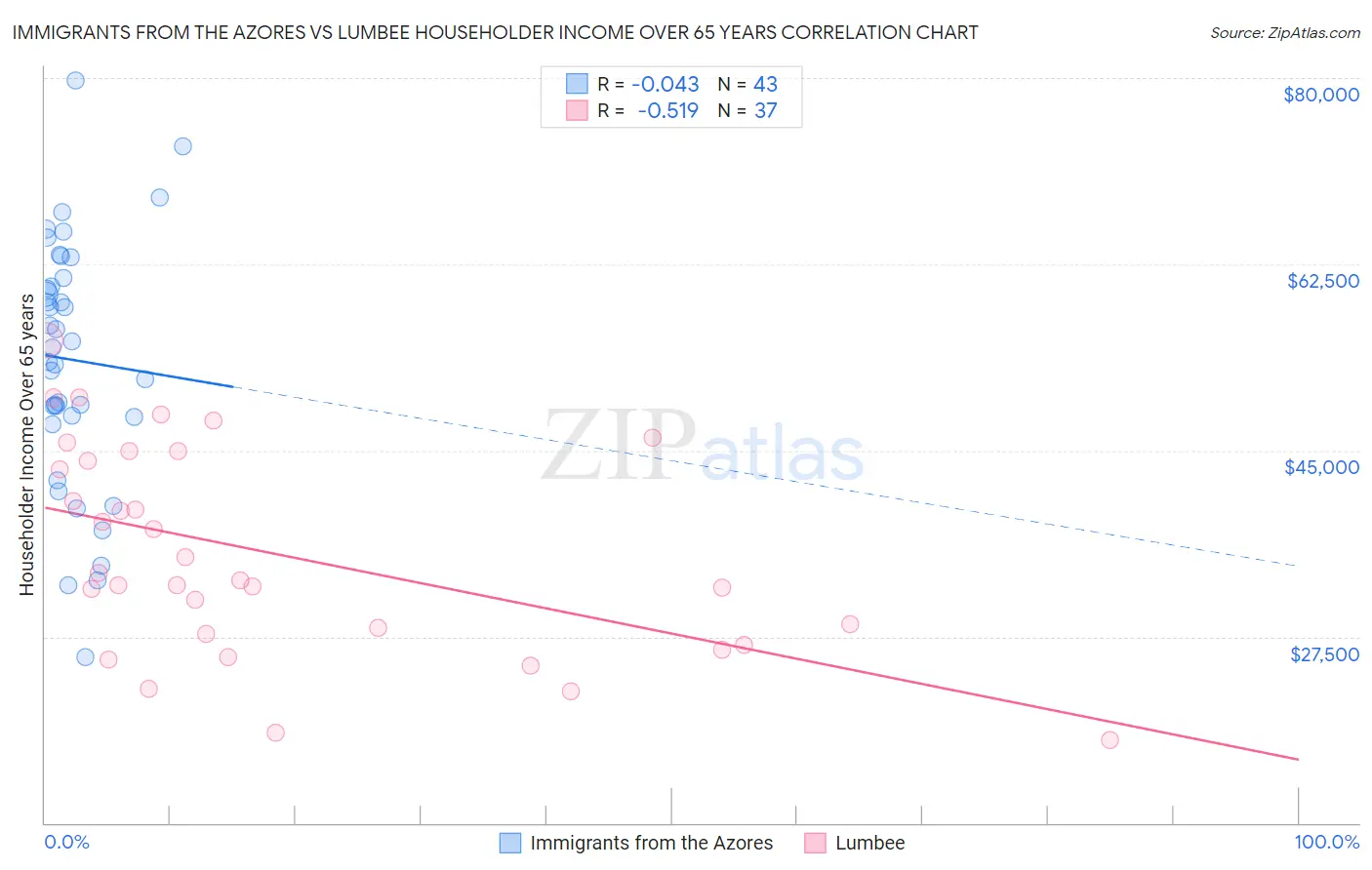 Immigrants from the Azores vs Lumbee Householder Income Over 65 years