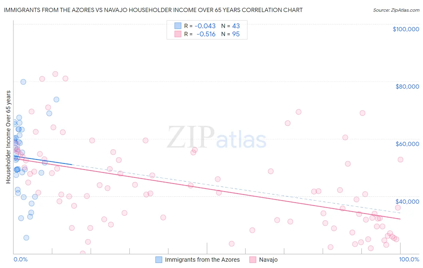 Immigrants from the Azores vs Navajo Householder Income Over 65 years