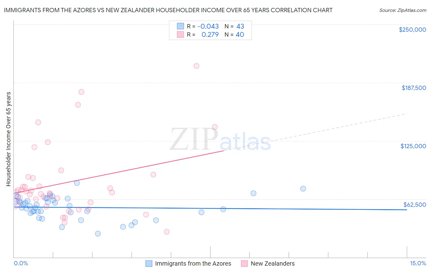 Immigrants from the Azores vs New Zealander Householder Income Over 65 years