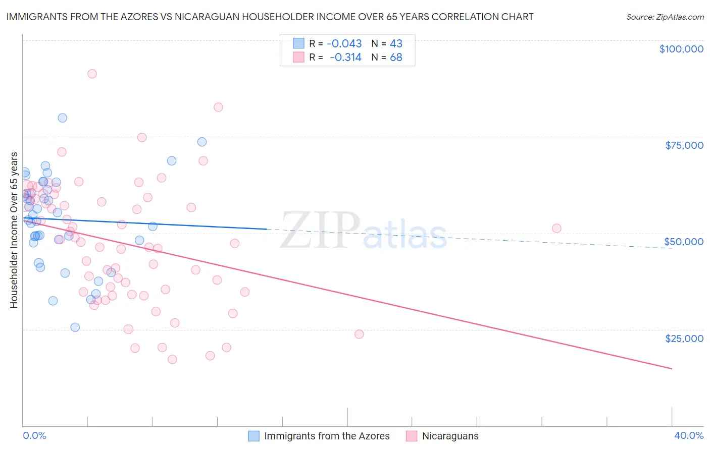 Immigrants from the Azores vs Nicaraguan Householder Income Over 65 years