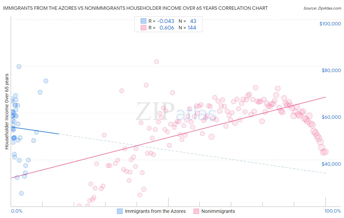 Immigrants from the Azores vs Nonimmigrants Householder Income Over 65 years