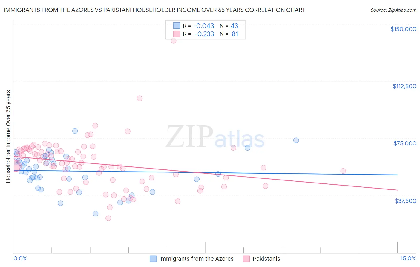 Immigrants from the Azores vs Pakistani Householder Income Over 65 years