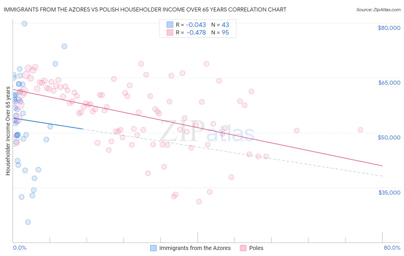 Immigrants from the Azores vs Polish Householder Income Over 65 years