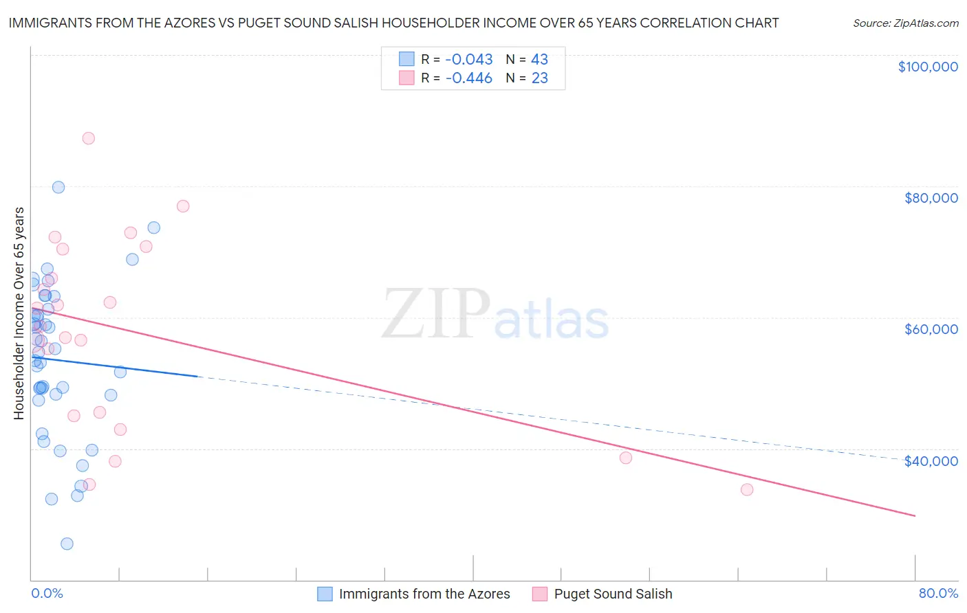 Immigrants from the Azores vs Puget Sound Salish Householder Income Over 65 years