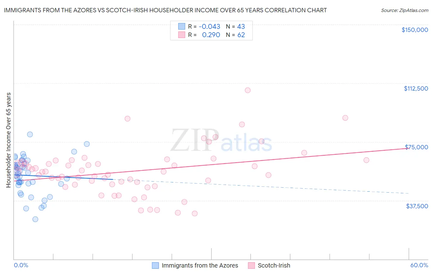 Immigrants from the Azores vs Scotch-Irish Householder Income Over 65 years