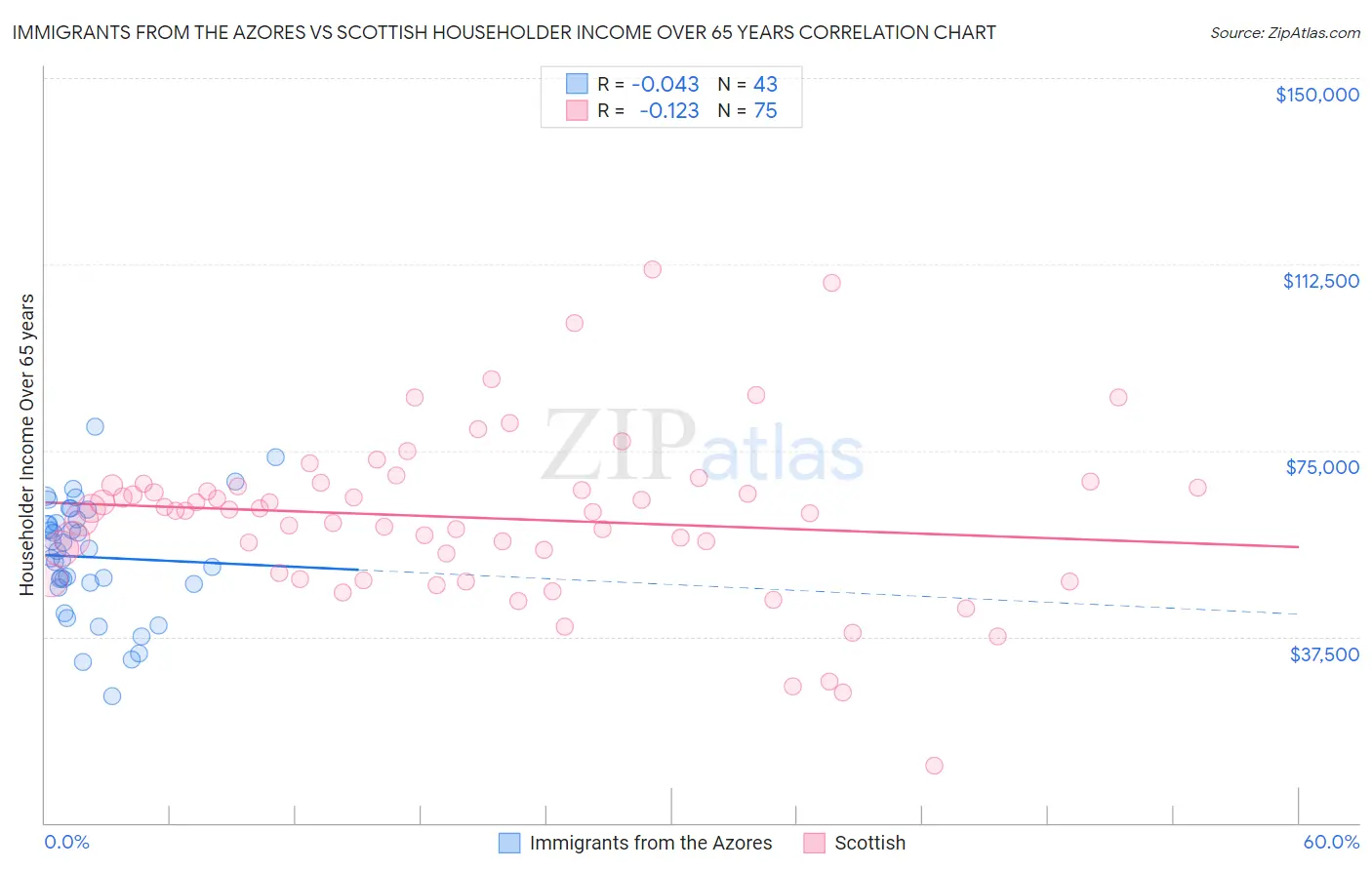 Immigrants from the Azores vs Scottish Householder Income Over 65 years