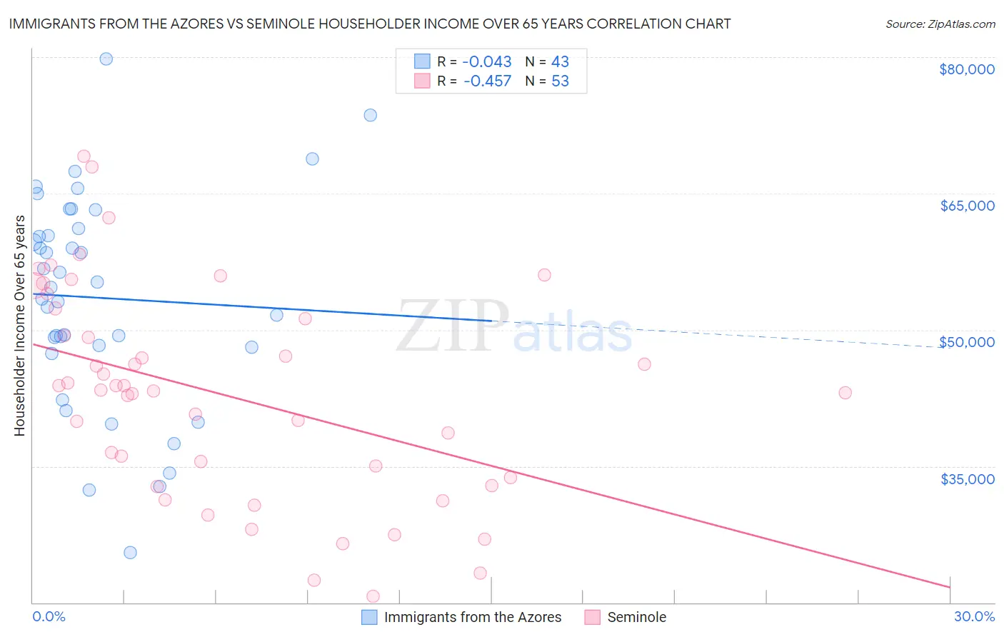 Immigrants from the Azores vs Seminole Householder Income Over 65 years