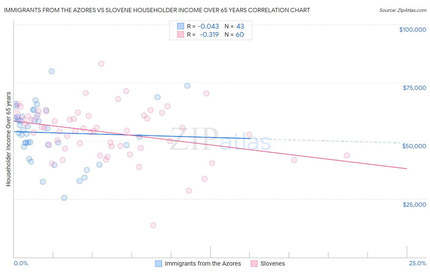 Immigrants from the Azores vs Slovene Householder Income Over 65 years