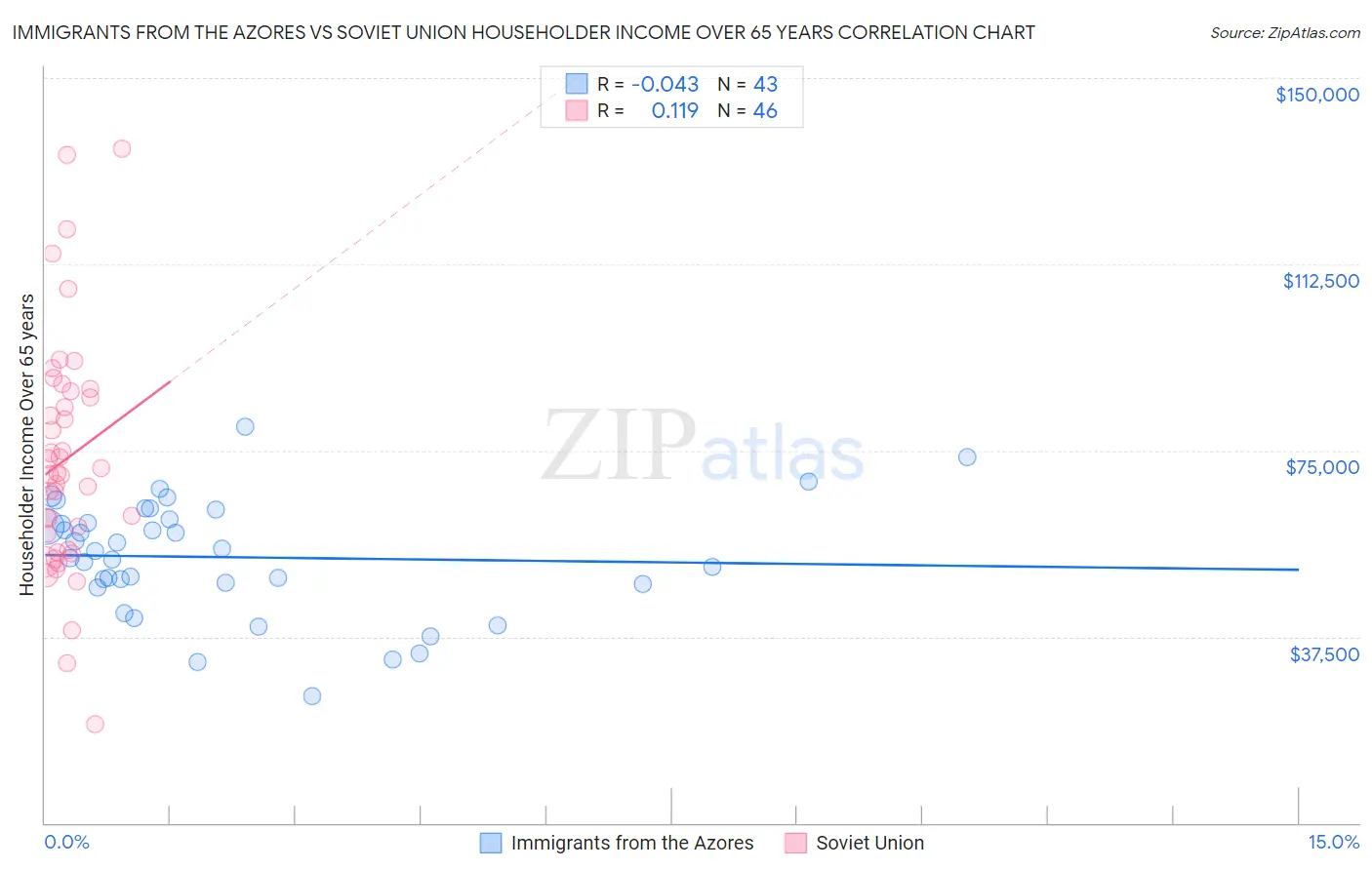 Immigrants from the Azores vs Soviet Union Householder Income Over 65 years