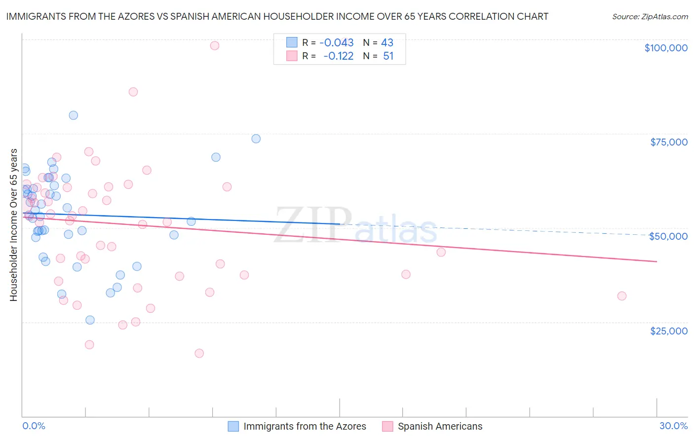 Immigrants from the Azores vs Spanish American Householder Income Over 65 years