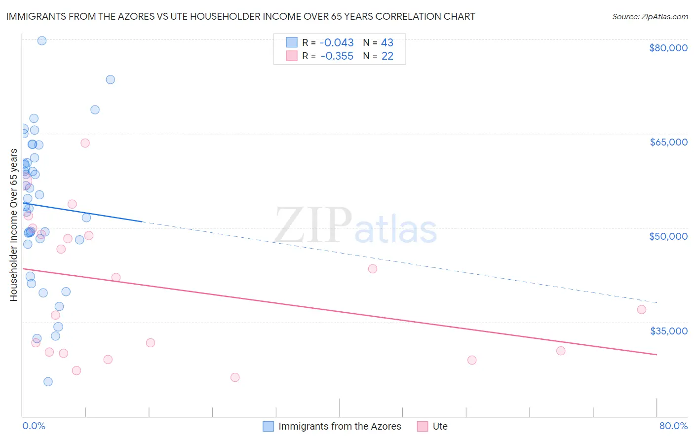 Immigrants from the Azores vs Ute Householder Income Over 65 years